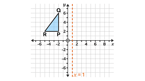 A coordinate grid with x- and y-axes marked from –8 to 8 shows a light blue right-angled triangle in the upper left quadrant. The triangle has vertices labelled P, Q and R. Point P is at (–2, 2), point Q at (–2, 6), and point R at (–5, 2). A vertical orange dashed line labelled “x = 1” runs through the grid, crossing the x-axis at 1. The origin is marked with a small orange circle.