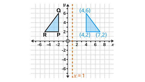A coordinate grid with x- and y-axes marked from –8 to 8 shows two light blue right-angled triangles. The original triangle is in the upper left quadrant with vertices labelled P, Q and R. Point P is at (–2, 2), point Q at (–2, 6), and point R at (–5, 2). A vertical orange dashed line labelled “x = 1” runs through the grid, crossing the x-axis at 1. To the right of this line is the reflected triangle, also shaded light blue, with vertices at (4, 6), (4, 2) and (7, 2), marked in blue text.