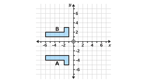 A coordinate grid with x- and y-axes marked from –8 to 8 shows two light blue L-shaped figures. Figure B is in the upper left quadrant, positioned above the x-axis and to the left of the y-axis. Figure A is in the lower left quadrant, positioned below the x-axis and to the left of the y-axis. Both shapes are outlined in black and have similar orientations, with the shorter vertical segment on the right side of each shape. The origin is marked with a small circle.