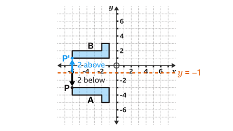 A coordinate grid with x- and y-axes marked from –8 to 8 shows two light blue L-shaped figures. Figure A is in the lower left quadrant, below the x-axis, and Figure B is in the upper left quadrant, above the x-axis. A horizontal orange dashed line labelled “y = –1” runs across the grid, crossing the y-axis at –1. Point P on Figure A is marked with a black dot, and its reflected point P′ on Figure B is marked with a blue dot. Blue arrows indicate the reflection process: “2 below” from the line to P and “2 above” from the line to P′. The origin is marked with a small circle.