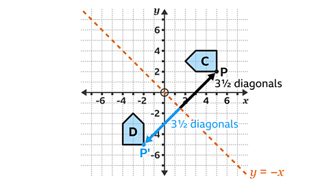 A coordinate grid with x- and y-axes marked from –8 to 8 shows two light blue pentagons. Shape C is in the upper right quadrant, above the x-axis, with its pointed end facing left. Shape D is in the lower left quadrant, below the x-axis, with its pointed end facing upward. A diagonal orange dashed line labelled “y = –x” runs from the top left to the bottom right of the grid. Point P on Shape C is marked with a black dot, and its reflected point P′ on Shape D is marked with a blue dot. Two arrows show the reflection process: a black arrow from P to the line and a blue arrow from the line to P′, each labelled “3½ diagonals”. The origin is marked with a small circle.