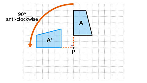 A blue trapezium labelled A is shown on a square grid to the right of point P, which is marked as the centre of rotation. Another blue trapezium labelled A′ is positioned below and to the left of point P. An orange curved arrow indicates a 90-degree anti-clockwise rotation from A to A′ about point P.
