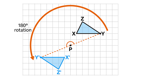 A blue triangle labelled X, Y, Z is shown on a square grid to the upper right of point P, which is marked as the centre of rotation. Another blue triangle labelled X', Y′, Z′ is positioned below and to the left of point P. An orange curved arrow indicates a 180-degree rotation about point P, with a dashed line connecting the original triangle to its rotated image.