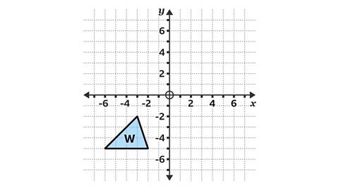 A blue triangle labelled W is shown on a coordinate grid with x and y axes. The triangle is located in the bottom-left quadrant, with its vertices roughly between x equals - 5 to -1 and y equals - 6 to - 2.