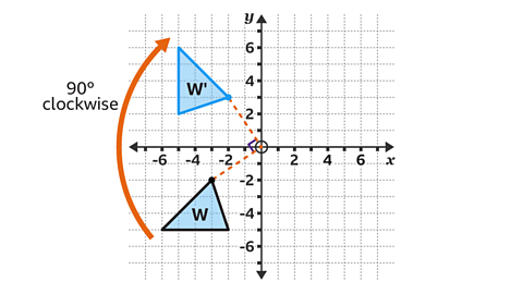 A coordinate grid with x and y axes shows two blue triangles. The original triangle, labelled W, is in the bottom-left quadrant. The rotated triangle, labelled W′, is in the top-left quadrant. An orange curved arrow indicates a 90-degree clockwise rotation about the origin, which is marked with a circle. Dashed orange lines connect the origin to corresponding vertices of the two triangles.