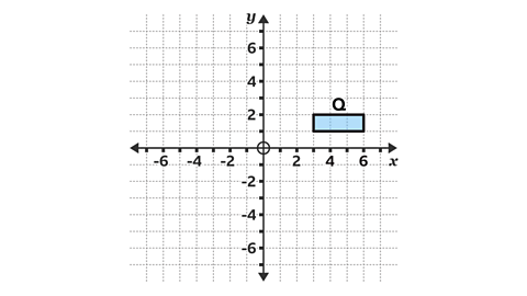 A blue rectangle, labelled Q shown on the upper right quadrant of a co-ordinates grid.