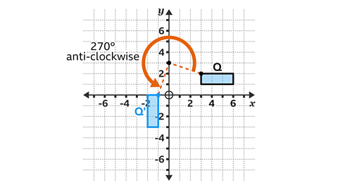A coordinate grid with x and y axes shows two blue rectangles. The original rectangle, labelled Q, is positioned in the top-right quadrant. The rotated rectangle, labelled Q prime (Q′), is in the bottom-left quadrant. An orange curved arrow indicates a 270-degree anti-clockwise rotation about the origin, which is marked with a circle. Dashed orange lines connect the origin to corresponding vertices of the two rectangles.
