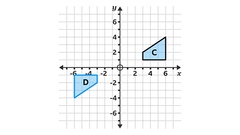 A coordinate grid with x and y axes shows two blue quadrilaterals. The original shape, labelled C, is in the top-right quadrant, and the other shape, labelled D, is in the bottom-left quadrant.