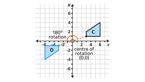 A coordinate grid with x and y axes shows two blue quadrilaterals. The original shape, labelled C, is in the top-right quadrant, and the rotated shape, labelled D, is in the bottom-left quadrant. An orange curved arrow indicates a 180-degree rotation about the origin, which is marked with a circle and labelled ‘centre of rotation (0,0)'. A dashed orange line connects the origin to corresponding points on the two shapes.