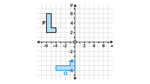 A coordinate grid with x and y axes shows two blue L-shaped figures. The original shape, labelled P, is in the top-left quadrant, and the other shape, labelled Q, is in the bottom-left quadrant. The origin is marked with a circle at the centre of the grid.