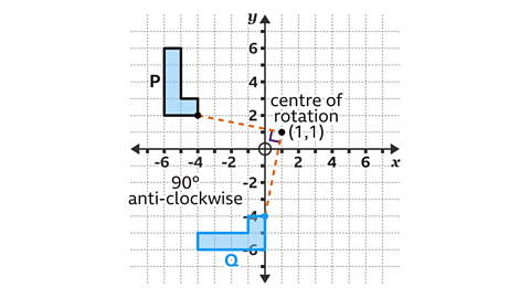 A coordinate grid with x and y axes shows two blue L-shaped figures. The original shape, labelled P, is in the top-left quadrant, and the rotated shape, labelled Q, is in the bottom-left quadrant. An orange curved arrow indicates a 90-degree anti-clockwise rotation about the point (1, −1), which is marked and labelled ‘centre of rotation (1, −1)’. Dashed orange lines connect the centre of rotation to corresponding points on the two shapes.