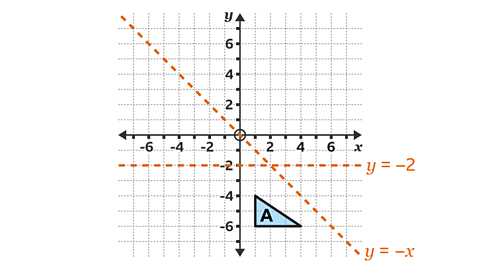 A coordinate grid with x- and y-axes marked from –8 to 8 shows a light blue right-angled triangle labelled A in the lower right quadrant. The triangle is positioned below the x-axis and to the right of the y-axis. Two orange dashed lines are drawn: one horizontal line labelled “y = –2” crossing the y-axis at –2, and one diagonal line labelled “y = –x” running from the top left to the bottom right of the grid. The origin is marked with a small circle.