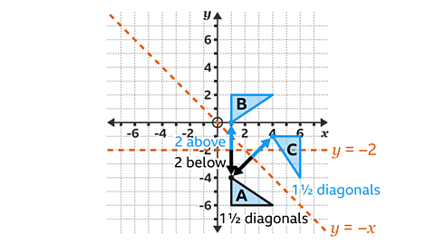 A coordinate grid with x- and y-axes marked from –8 to 8 shows three right-angled triangles. Triangle A is in the lower right quadrant, shaded black, and positioned below the x-axis. Triangle B is in the upper right quadrant, shaded light blue, and triangle C is also in the upper right quadrant, shaded light blue but further to the right. Two orange dashed lines are drawn: one horizontal line labelled “y = –2” crossing the y-axis at –2, and one diagonal line labelled “y = –x” running from the top left to the bottom right. Black and blue arrows indicate reflection steps: from A to B and from B to C, with labels “2 below”, “2 above”, and “1½ diagonals” showing distances. The origin is marked with a small circle.