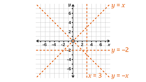 A coordinate grid with x- and y-axes marked from –8 to 8 shows four orange dashed lines representing different equations. The lines are: y=xy = xy=x, a diagonal line running from bottom left to top right. y=−xy = -xy=−x, a diagonal line running from top left to bottom right. y=−2y = -2y=−2, a horizontal line crossing the y-axis at –2. x=3x = 3x=3, a vertical line crossing the x-axis at 3. The origin is marked with a small orange circle.