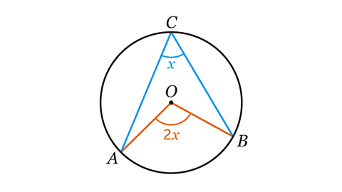 An angle created by lines drawn from the endpoints of an arc to a specific point, is said to be subtended by an arc