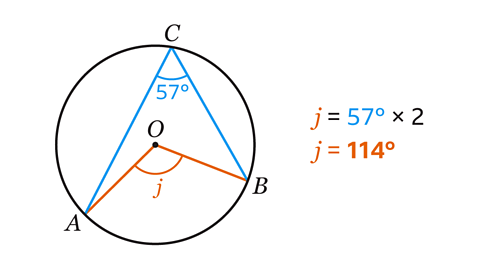 Angle j equals twice the value of the angle at the circumference. Angle j equals 114 degrees