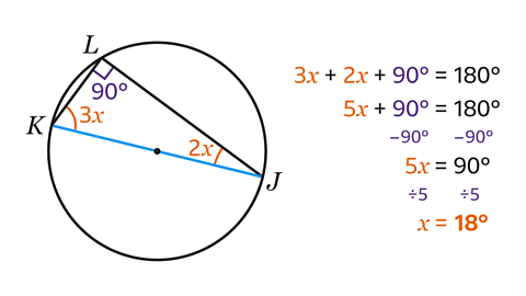 3x plus 2x plus 90 degrees equals 180 degrees. Therefore 5x plus 90 equals 180 and x equals 18 degrees