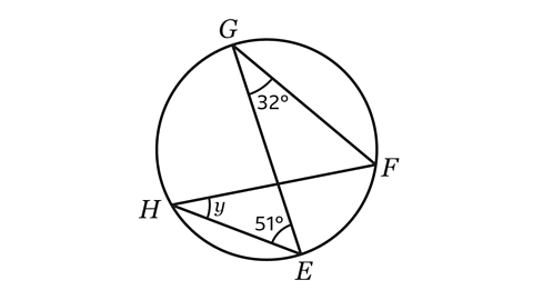 A circle with four points labelled E, F, G, and H on its circumference. Two intersecting chords, GE and FH, form triangles inside the circle. The angle at point G between chords GE and GF is marked 32°, the angle at point E between chords GE and EH is marked 51°, and the angle at point H between chords HF and HE is labelled y.