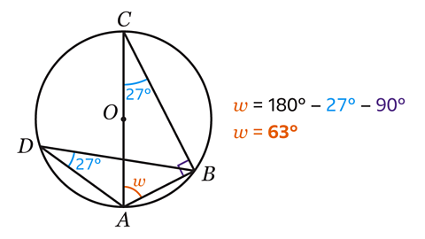A circle with centre labelled O and four points on its circumference labelled A, B, C, and D. Point C is at the top, A at the bottom, B on the right, and D on the left. A vertical diameter runs from A to C through O. Chords connect A to B, A to D, and B to C, forming triangles inside the circle. The angle at point D between chords DA and DC is marked 27° in blue, the angle at point A between chords AB and AD is labelled w in orange, and the angle at point B between chords AB and BC is marked as a right angle in purple. To the right of the circle, the calculation ‘w = 180° − 27° − 90°’ is shown, followed by ‘w = 63°’ in orange.