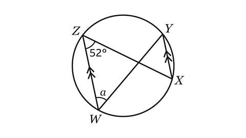 A circle with four points on its circumference labelled W, X, Y, and Z. Point W is at the bottom, Z at the top left, Y at the top right, and X at the right side. Two intersecting chords form triangles inside the circle: WZ and XY. The angle at point Z between chords ZW and ZX is marked 52°, and the angle at point W between chords WZ and WX is labelled a. Both chords WZ and XY have arrow markings indicating they are parallel.