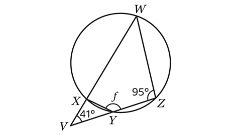 A circle with points W, X, Y, and Z on its circumference. Point V is outside the circle. Lines connect V to X and Y, forming an angle of 41° at V. Inside the circle, lines connect W to X and Z, forming a triangle WXZ. Point Y lies on the arc between X and Z, and angle f is marked at Y between lines XY and YZ. Angle at Z inside the circle is labeled 95°