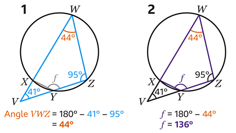 Two circle diagrams labelled 1 and 2. Both show points W, X, Y, Z on the circle and V outside. Diagram 1: Angles are 41° at V, 95° at Z, and 44° at W. Calculation shown: Angle VWZ = 180° − 41° − 95° = 44°. Diagram 2: Same points and angles, with calculation for f: f = 180° − 44° = 136°.