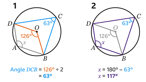 Two circle diagrams labelled 1 and 2, each with points A, B, C, D on the circumference and point O at the centre. Diagram 1: Angle at O is 126°, angle at C is 63°, and angle at A is labelled x. Calculation shown: Angle DCB = 126° ÷ 2 = 63°. Diagram 2: Same points and angles, with calculation for x: x = 180° − 63° = 117°.