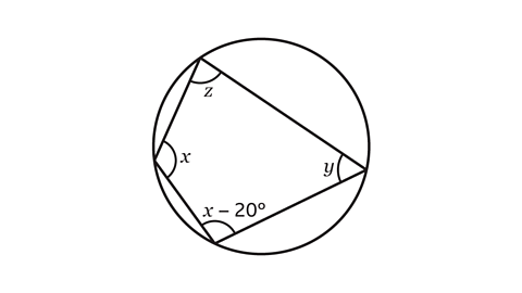 Angles in a cyclic quadrilateral equal x, y, z and x minus 20 degrees