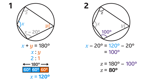x plus y equals 180 and x and y are in the ratio 2:1, so x equals 120 degrees. x minus 20 equals 120 minus 20 which equals 100. Therefore z equals 180 minus 100, which equals 80 degrees