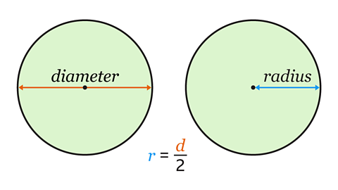 Circle with diameter labelled and another with radius labelled. Radius equals the diameter divided by 2
