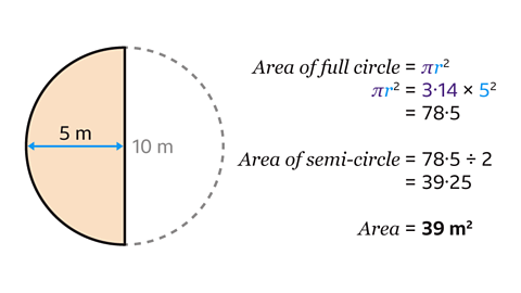 A semi-circle with a diameter of 10 centimetres. Area of the full circle equals 3.14 times five squared. The area of the semi-circle equals 78.5 divided by two, which equals 39 metres squared