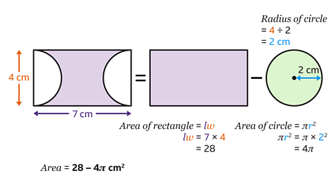 Area of rectangle equals 7 times 4, which equals 28. Area of circle equals pi times 2 squared, which equals 4 pi. Area of shaded area equals 28 minus 4 pi centimetres squared