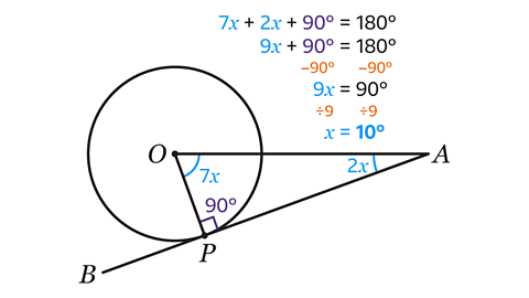 A geometric diagram showing a circle with centre labelled O. A point P lies on the circle where a tangent extends to point B outside the circle. A straight line from O passes through the circle and continues to point A outside the circle. The angle at O between the radius OP and the line to A is labelled 7x, and the angle at A is labelled 2x. There is a right angle (90°) marked at P between the radius and the tangent. To the right of the diagram, a worked solution is shown: 7x + 2x + 90 =180. 9x + 90 = 180. Subtract 90, giving 9x = 90. Divide by 9 to give x = 10