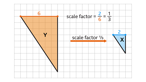 A square grid showing two right-angled triangles. The larger triangle on the left is shaded orange and labelled Y. Its top horizontal side is marked as 6 units. The smaller triangle on the right is shaded blue and labelled X, with its top horizontal side marked as 2 units. An orange arrow points from the larger triangle to the smaller triangle, labelled “scale factor ⅓”. Above the shapes, a calculation is shown: scale factor = 2 ÷ 6 = ⅓. The image illustrates a reduction by a scale factor of one-third.