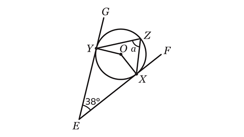 A geometric diagram showing a circle with centre labelled O. Two tangents meet outside the circle at point E, forming an angle of 38°. The tangents touch the circle at points Y and X, and extend to points G and F respectively. Inside the circle, lines OY and OX are drawn from the centre to the points of contact. Another line connects Y and Z, where Z lies on the circle near X, forming an angle labelled a at Z between YZ and ZX.
