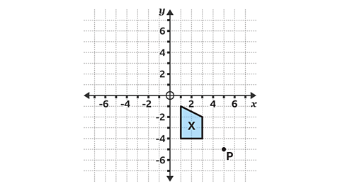 A coordinates grid with x and y axes labelled. A blue irregular quadrilateral labelled X is positioned in the fourth quadrant, near (2, -3). A black point labelled P is located further down and to the right at approximately (5, -5).