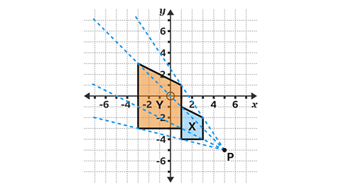A coordinate grid showing two irregular quadrilaterals labelled X and Y. Shape X is smaller, shaded blue, and positioned in the fourth quadrant near (2, -3). Shape Y is larger, shaded orange, and located in the second quadrant near (-2, -1). A point P at approximately (5, -5) is marked. Orange dashed arrows indicate movements from P to vertices of shape X, with labels “1 up”, “2 up”, “2 left”, and “4 left”, showing translation steps.