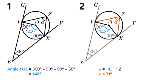 Two diagrams labelled 1 and 2, each showing a circle with centre O and tangents meeting at point E outside the circle. Points Y and X are where the tangents touch the circle, and point Z lies on the circle near X. Diagram 1: Angle at E is 38°. Right angles (90°) are marked at Y and X between the radius and tangent. Inside the circle, angle YOX is calculated as 360 − 90 − 90 − 38 = 142. The result 142° is shown in blue. Diagram 2: The same circle and points, but with triangle YOZ highlighted in orange. Angle a at Z is calculated as a = 142 ÷ 2 = 71.