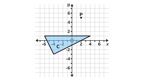 A coordinate grid with x and y axes labelled. A large blue triangle labelled C is positioned across the x-axis, with its base running horizontally from approximately (-6, 1) to (4, 1) and its third vertex near (-4, -3). A black point labelled P is located above the x-axis at about (2, 5). The grid is evenly spaced.
