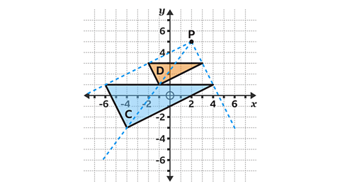 A coordinate grid showing two triangles labelled C and D. Triangle C is larger, shaded blue, and positioned across the x-axis with its base running horizontally from about (-6, 1) to (3, 1) and its third vertex near (-4, -3). Triangle D is smaller, shaded orange, and located above the x-axis near (-1, 3). A point P at approximately (2, 6) is marked. Orange dashed arrows indicate movements from P to vertices of triangle D, with labels “4 left”, “4 left”, “2 down”, “4 down”, and “8 left”, showing translation steps.