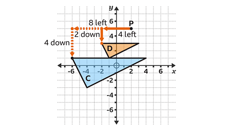A coordinate grid with two triangles labelled C and D. Triangle C is larger, shaded blue, and positioned across the x-axis with its base running horizontally from about (-6, 1) to (3, 1) and its third vertex near (-4, -3). Triangle D is smaller, shaded orange, and located above the x-axis near (-1, 3). A point P at approximately (2, 5) is marked as the centre of enlargement. Dashed blue lines connect point P to corresponding vertices of both triangles, showing the enlargement transformation.