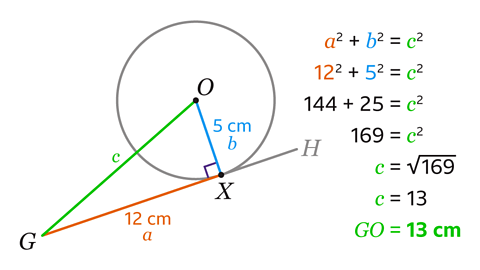 A geometric diagram showing a circle with centre labelled O. A point X lies on the circle where a tangent extends through points G and H outside the circle. The radius OX is drawn and labelled 5 cm. The segment from G to X along the tangent is labelled 12 cm. a squared plus b squared equals c squared, so 144 plus 25 = c squared. Therefore, c or GO equals the square root of 169. which equals 13 centimetres