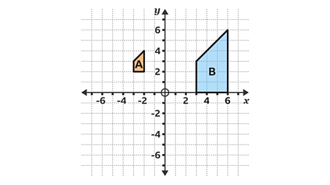 A coordinate grid with two irregular quadrilaterals labelled A and B. Shape A is smaller, shaded orange, and positioned in the second quadrant near (-2, 3). Shape B is larger, shaded blue, and located in the first quadrant near (4, 3), extending up to about (6, 6). Both shapes share a similar orientation, with vertical and slanted sides. The grid is evenly spaced.