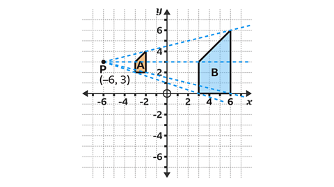 A coordinate grid showing two irregular quadrilaterals labelled A and B. Shape A is smaller, shaded orange, and positioned in the second quadrant near (-2, 3). Shape B is larger, shaded blue, and located in the first quadrant near (4, 3), extending up to about (6, 6). A point P at (-6, 3) is marked as the centre of enlargement. Dashed blue lines connect point P to corresponding vertices of both shapes, illustrating the enlargement transformation.