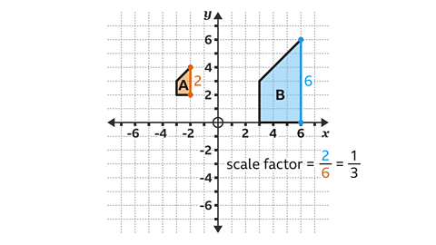 A coordinate grid showing two irregular quadrilaterals labelled A and B. Shape A is smaller, shaded orange, and positioned in the second quadrant near (-2, 3). Shape B is larger, shaded blue, and located in the first quadrant near (4, 3), extending up to about (6, 6). Vertical sides of both shapes are highlighted, with shape A’s side marked “2” in orange and shape B’s side marked “6” in blue. Below the grid, text reads “scale factor = 2 ÷ 6 = 1/3”.
