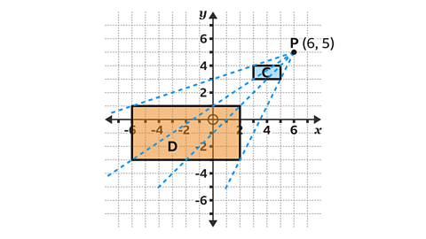 A coordinates grid showing two rectangles labelled C and D. Rectangle D is large, shaded orange, and positioned across the x-axis, extending from about (-6, 1) to (2, -3). Rectangle C is smaller, shaded blue, and located in the first quadrant near (4, 3). A point P at (6, 5) is marked to the upper right of rectangle C. Dashed blue lines connect point P to corresponding vertices of both rectangles, illustrating an enlargement transformation.