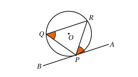 Every vertex of triangle PQR touches the circumference of a circle. Tangent AB, intersects at point P on the circumference. Alternate angles APR and PQR are equal.