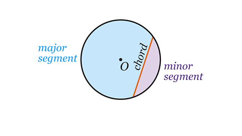 Circle with a smaller shaded are formed from a chord, labelled minor segment and and the rest of the circle labelled as the major segment.