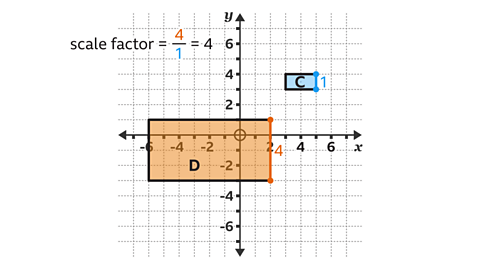 A coordinates grid showing two rectangles labelled C and D. Rectangle D is large, shaded orange, and positioned across the x-axis, extending from about (-6, 1) to (2, -3). Rectangle C is smaller, shaded blue, and located in the first quadrant near (4, 3). The vertical side of rectangle C is marked “1” in blue, and the corresponding vertical side of rectangle D is marked “4” in orange. Above the grid, text reads “scale factor = 4 ÷ 1 = 4”.