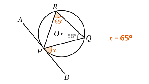 Angle x is in an alternate segment to angle PRQ, so it also equals 65 degrees